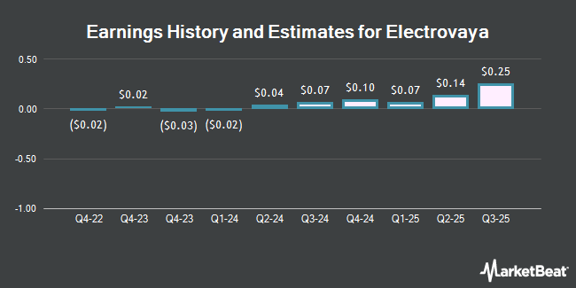 Earnings History and Estimates for Electrovaya (NASDAQ:ELVA)
