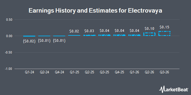 Earnings History and Estimates for Electrovaya (NASDAQ:ELVA)