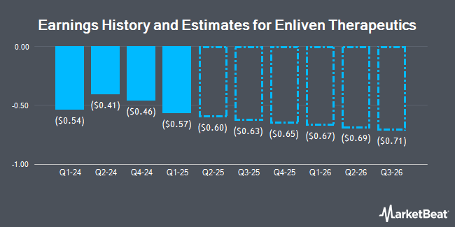 Earnings History and Estimates for Enliven Therapeutics (NASDAQ:ELVN)