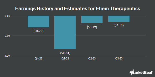 Earnings History and Estimates for Eliem Therapeutics (NASDAQ:ELYM)