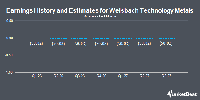 Earnings History and Estimates for Welsbach Technology Metals Acquisition (NASDAQ:EMAT)