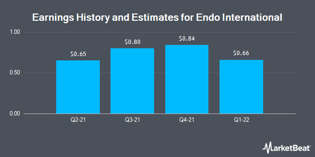 Earnings History and Estimates for Endo International plc - (NASDAQ:ENDP)