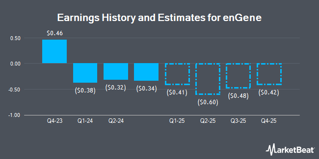 Earnings History and Estimates for enGene (NASDAQ:ENGN)