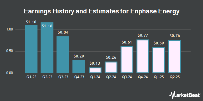 Earnings History and Estimates for Enphase Energy (NASDAQ:ENPH)