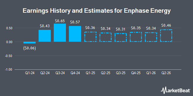 Earnings History and Estimates for Enphase Energy (NASDAQ:ENPH)