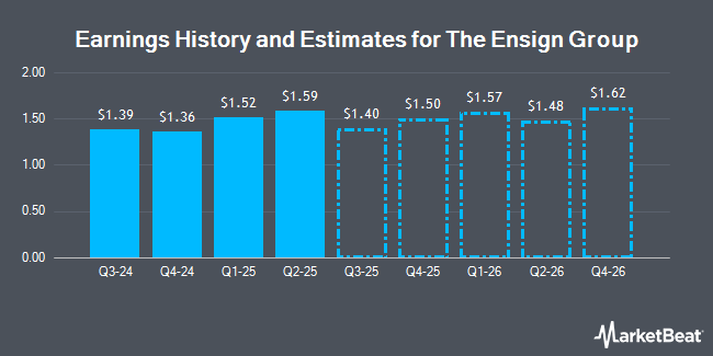 Earnings History and Estimates for The Ensign Group (NASDAQ:ENSG)