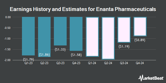Earnings History and Estimates for Enanta Pharmaceuticals (NASDAQ:ENTA)