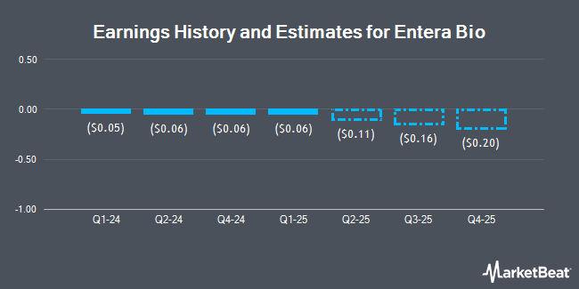 Earnings History and Estimates for Entera Bio (NASDAQ:ENTX)