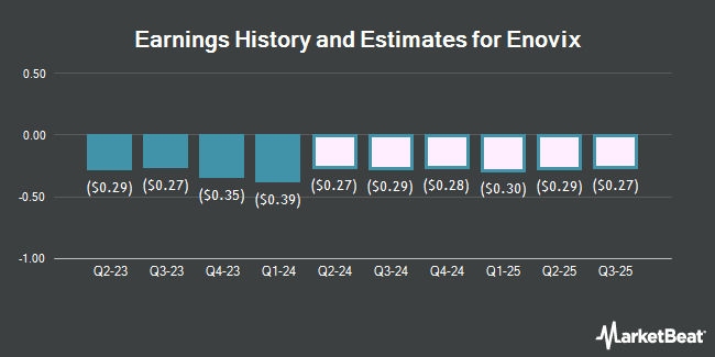 Earnings History and Estimates for Enovix (NASDAQ:ENVX)