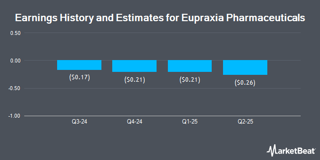 Earnings History and Estimates for Eupraxia Pharmaceuticals (NASDAQ:EPRX)