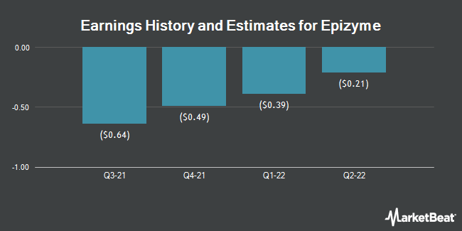 Earnings History and Estimates for Epizyme (NASDAQ:EPZM)