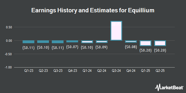 Earnings History and Estimates for Equillium (NASDAQ:EQ)