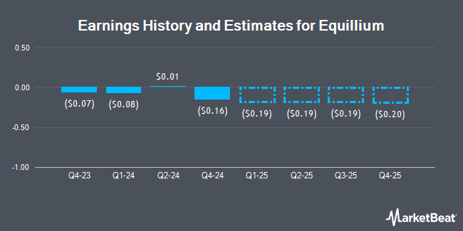 Earnings History and Estimates for Equillium (NASDAQ:EQ)