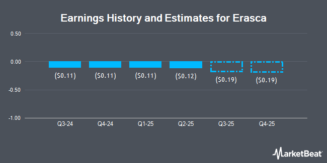 Earnings History and Estimates for Erasca (NASDAQ:ERAS)