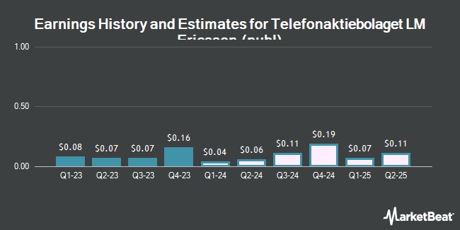 Earnings History and Estimates for Telefonaktiebolaget LM Ericsson (publ) (NASDAQ:ERIC)