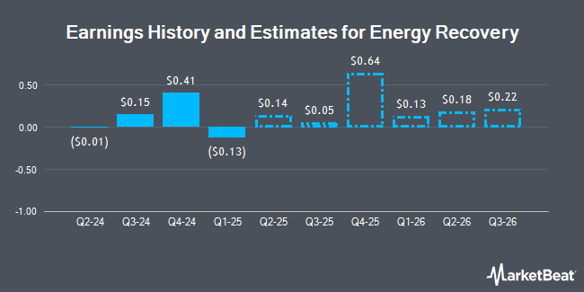 Earnings History and Estimates for Energy Recovery (NASDAQ:ERII)