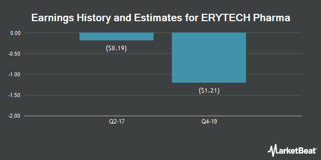 Earnings History and Estimates for ERYTECH Pharma (NASDAQ:ERYP)