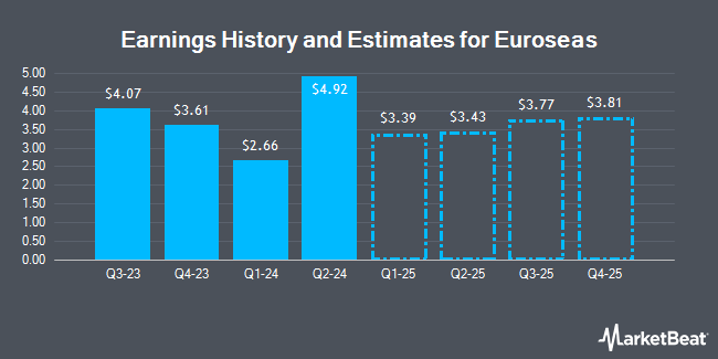 Earnings History and Estimates for Euroseas (NASDAQ:ESEA)