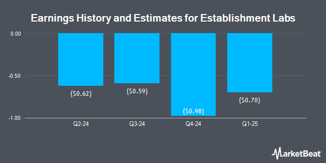 Earnings History and Estimates for Establishment Labs (NASDAQ:ESTA)