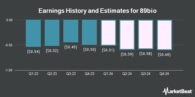 Earnings History and Estimates for 89bio (NASDAQ:ETNB)