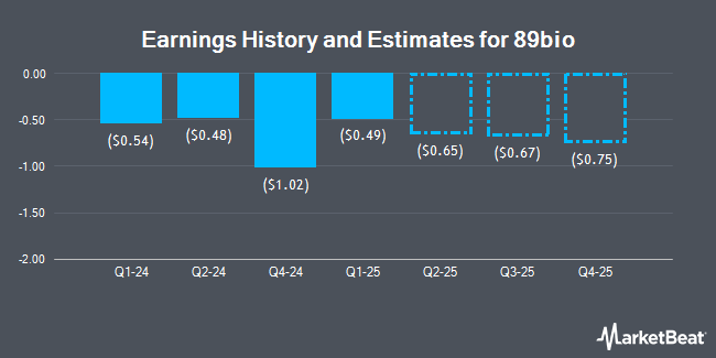 Earnings History and Estimates for 89bio (NASDAQ:ETNB)