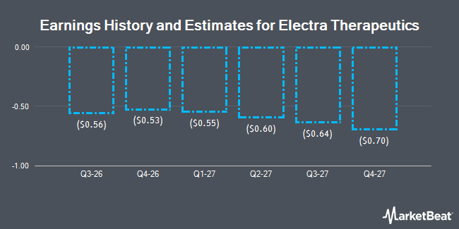 Earnings History and Estimates for Electra Therapeutics (NASDAQ:ETRA)