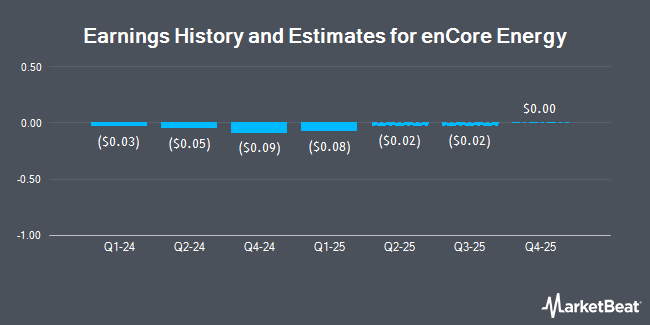 Earnings History and Estimates for enCore Energy (NASDAQ:EU)