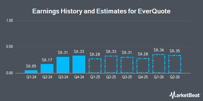 Earnings History and Estimates for EverQuote (NASDAQ:EVER)