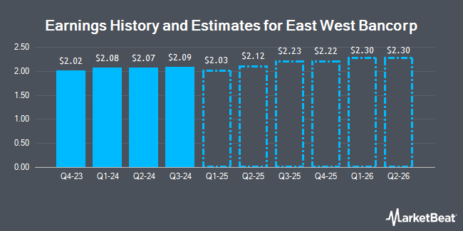 Earnings History and Estimates for East West Bancorp (NASDAQ:EWBC)