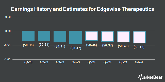 Earnings History and Estimates for Edgewise Therapeutics (NASDAQ:EWTX)
