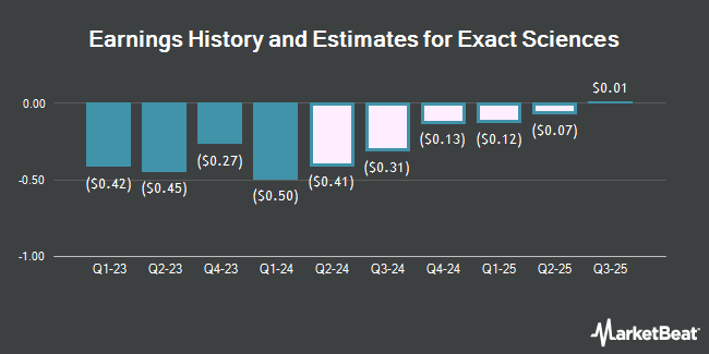 Earnings History and Estimates for Exact Sciences (NASDAQ:EXAS)