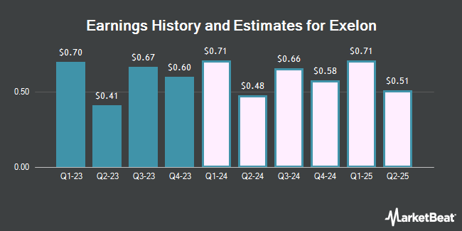 Earnings History and Estimates for Exelon (NASDAQ:EXC)