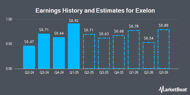 Earnings History and Estimates for Exelon (NASDAQ:EXC)