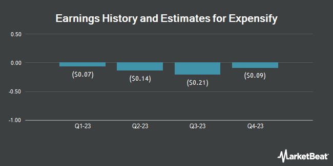 Earnings History and Estimates for Expensify (NASDAQ:EXFY)