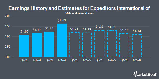 Earnings History and Estimates for Expeditors International of Washington (NASDAQ:EXPD)