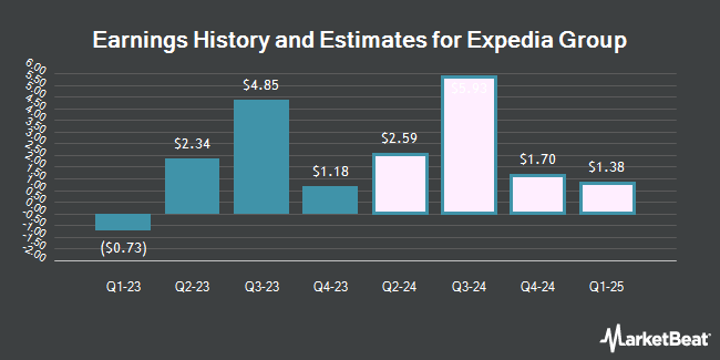 Earnings History and Estimates for Expedia Group (NASDAQ:EXPE)