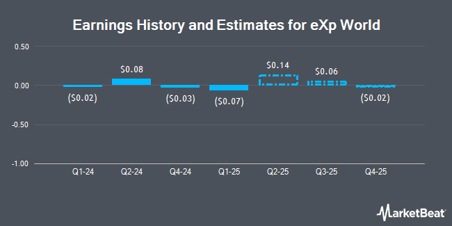 Earnings History and Estimates for eXp World (NASDAQ:EXPI)