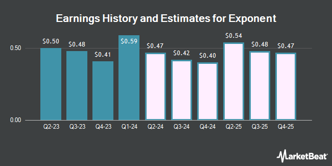 Exhibitor earnings history and estimates (NASDAQ: EXPO)