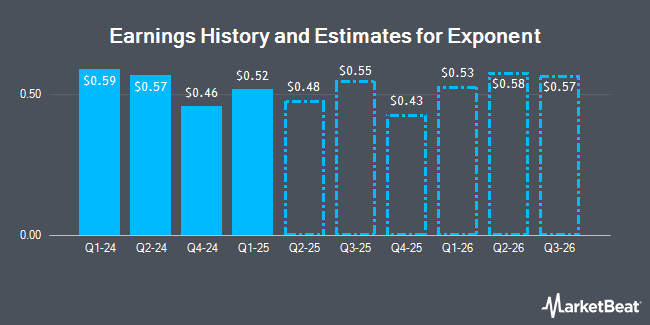 Earnings History and Estimates for Exponent (NASDAQ:EXPO)