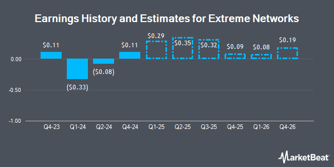 Earnings History and Estimates for Extreme Networks (NASDAQ:EXTR)