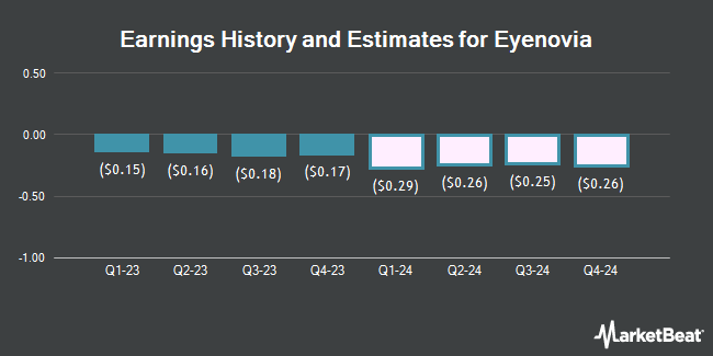 Earnings History and Estimates for Eyenovia (NASDAQ:EYEN)