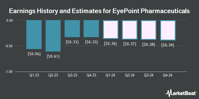 Earnings History and Estimates for EyePoint Pharmaceuticals (NASDAQ:EYPT)