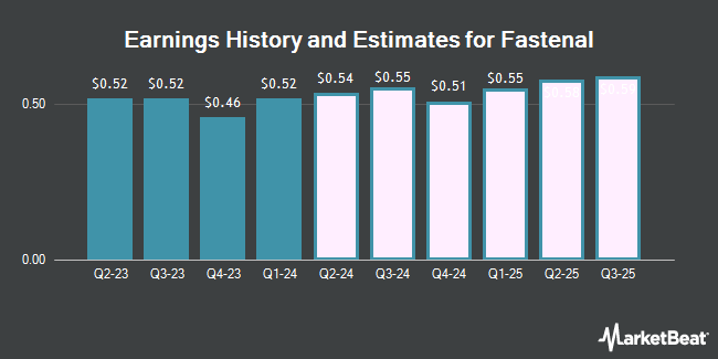 Earnings History and Estimates for Fastenal (NASDAQ:FAST)