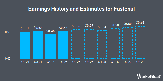 Earnings History and Estimates for Fastenal (NASDAQ:FAST)