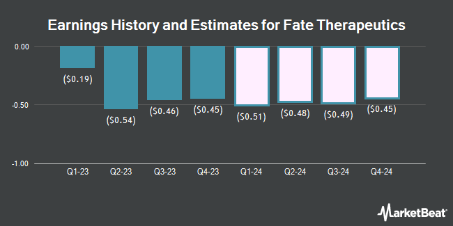 Earnings History and Estimates for Fate Therapeutics (NASDAQ:FATE)