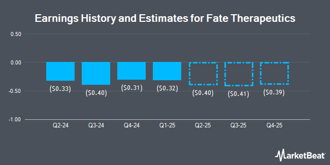 Earnings History and Estimates for Fate Therapeutics (NASDAQ:FATE)