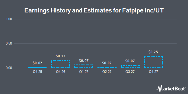 Earnings History and Estimates for Fatpipe Inc/UT (NASDAQ:FATN)