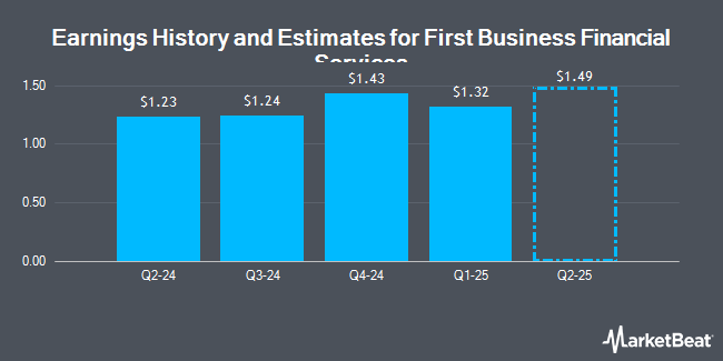 Earnings History and Estimates for First Business Financial Services (NASDAQ:FBIZ)