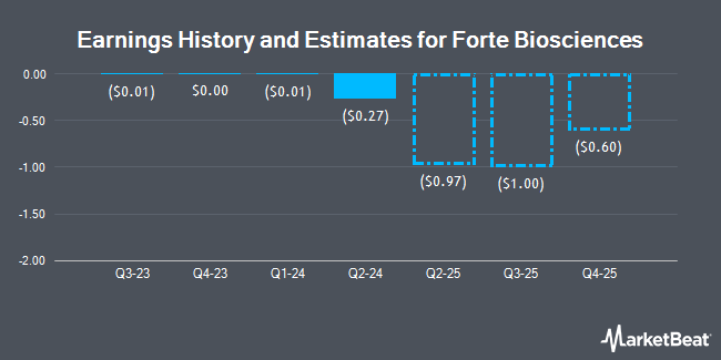 Earnings History and Estimates for Forte Biosciences (NASDAQ:FBRX)