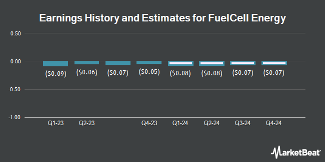 Earnings History and Estimates for FuelCell Energy (NASDAQ:FCEL)